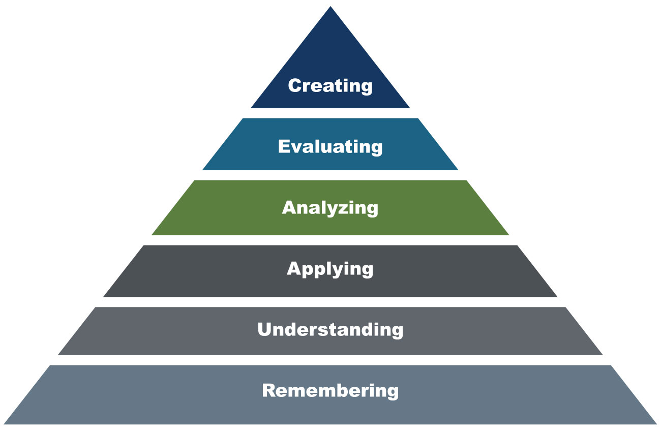 Bloom's taxonomy arranged in a pyramid. From the bottom: remembering, understanding, applying, analyzing, evaluating, and creating at the top.