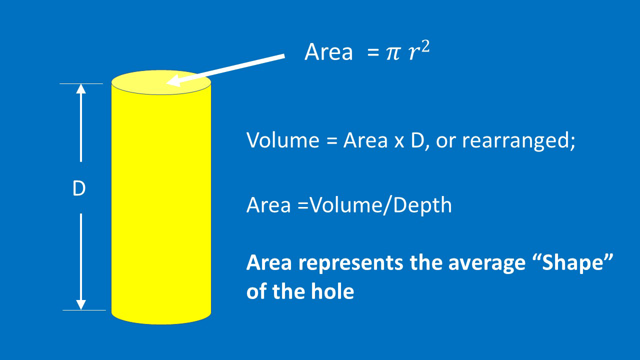 Slide showing a 3-D column with its depth marked as D. Area = 𝜋^2
                        Volume = Area x D, or rearranged;
                        Area = Volume/Depth
                        Area represents the average “shape” of the hole
                        
                        