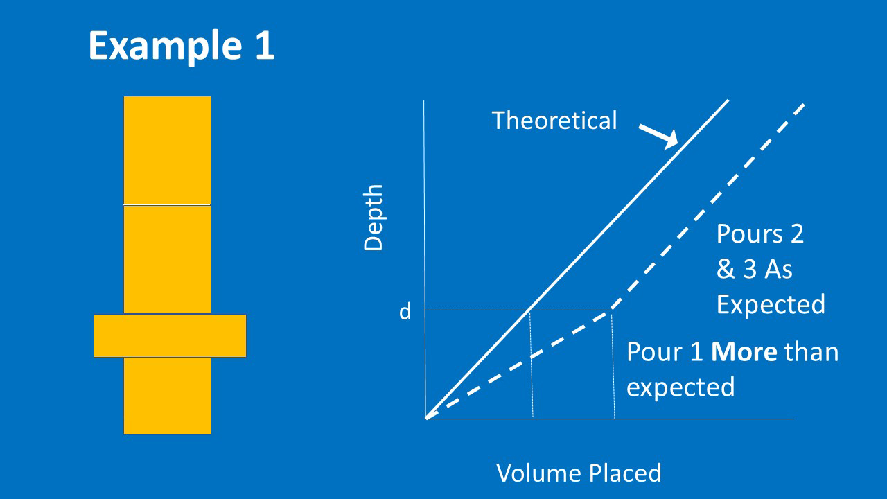 Slide title: Example 1
                        Diagram that uses rectangles to illustrate a drilled shaft that is wider at one point.
                        Graph with x axis labeled Volume Placed and y axis labeled Depth shows the measurements taken after each of three pours.
                        Solid line (labeled Theoretical) extends up to the right from lower left corner at a 45 degree angle.
                        A dotted line extends up to the right at a more obtuse angle, then after the first pour, a more acute angle
                        A dotted line (marked d) extends across from the Y axis to mark depth of the first pour. Vertical dotted lines extend down from the theoretical and actual lines to mark the expected and actual volume placed during the first pour. 
                        Pour 1 MORE than expected
                        Pours 2 & 3 As Expected
                        
                        
