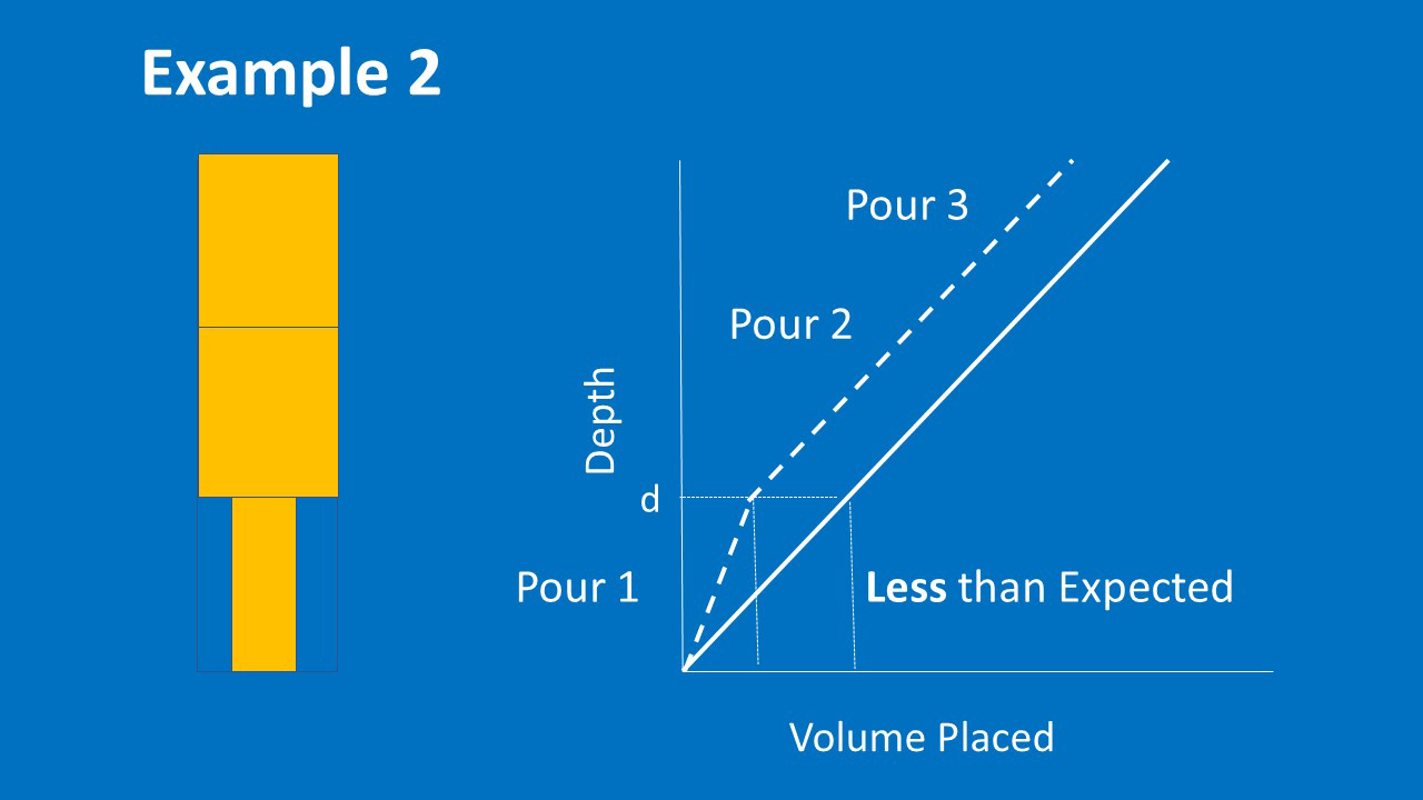 Slide title: Example 2
                    Diagram that uses 3 rectangles to illustrate a drilled shaft that is narrower at the bottom.
                    Graph with x axis labeled Volume Placed and y axis labeled Depth shows the measurements taken after each of three pours.
                    Solid line (theoretical) extends up to the right from lower left corner at a 45 degree angle.
                    A dotted line (actual) extends up to the right at a more acute angle, then after the first pour, a more obtuse angle
                    A dotted line (marked d) extends across from the Y axis to mark depth of the first pour. Vertical dotted lines extend down from the theoretical and actual lines to mark the expected and actual volume placed during the first pour. 
                    Pour 1 LESS than expected
                    Pours 2 & 3 As Expected
                    
                        
