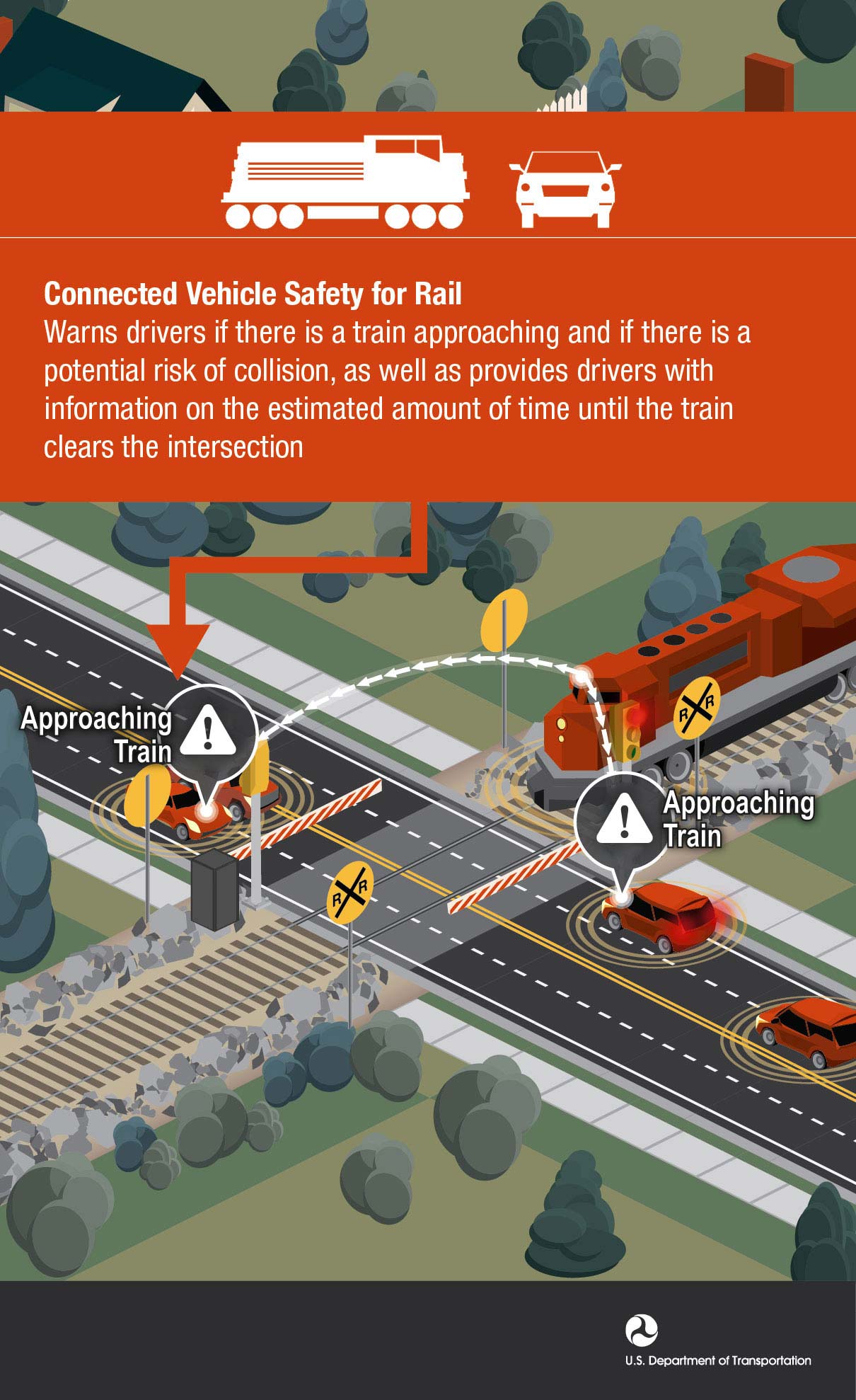 Infographic on Connected Vehicle Safety for Rail. Warns drivers if there is a train approaching and if there is a potential risk of collision, as well as provides drivers with information on the estimated amount of time until the train clears the intersection. Diagram shows a train approaching a road crossing. Line signifying an electronic signal emit from the front of the train. Two cars, on either side of the rail crossing intersection, wait behind barriers. Lines circling the cars signify electronic signals. A signal from the front of the train connects to the cars. Speech bubbles with a warning icon and Approaching Train message appear above the cars. U.S. Department of Transportation logo.