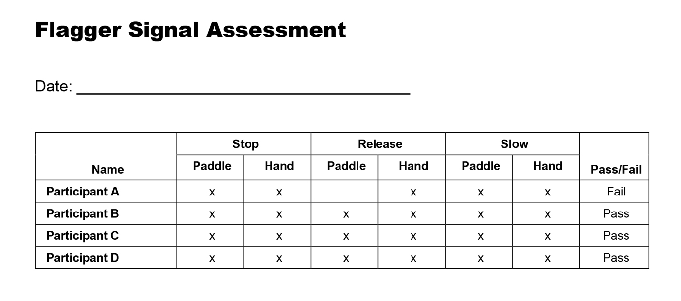 Flagger Sign Assessment sheet
Date: __________
Eight column table with 4 rows:
Column headings: Name, Stop (subdivided into Paddle, Hand), Release (subdivided into Paddle, Hand), Slow (subdivided into Paddle, Hand), Pass/Fail
Row 1: Participant A: X,X, blank, X, X, X, Fail
Row 2: Participant B: X,X, X, X, X, X, Pass
Row 3: Participant C: X,X, X, X, X, X, Pass
Row 4: Participant D: X,X, X, X, X, X, Pass