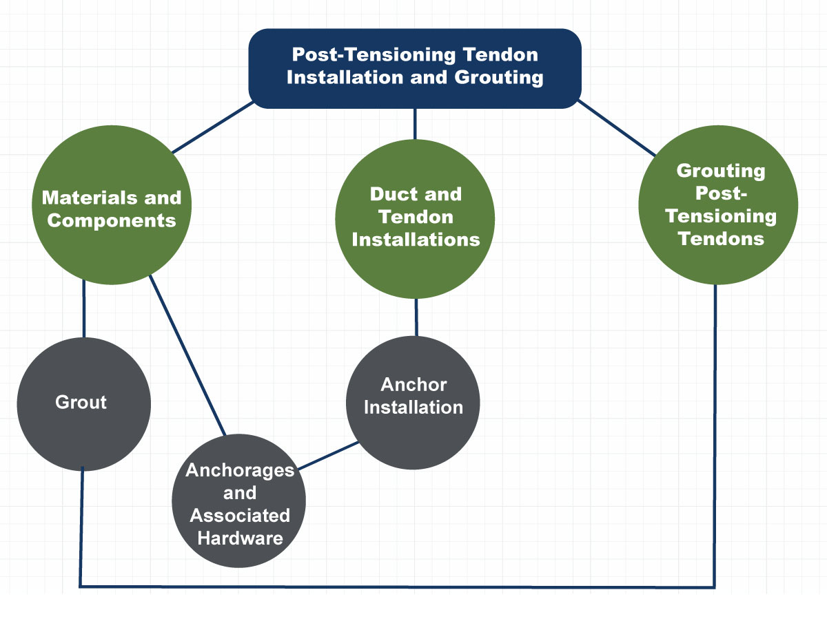 Concept map for post-tensioning tendon installation and grouting. Main idea: post-tensioning tendon installation and grouting- major details: materials and components, sub detail grout which connects to major subtopic: grouting post-tensioning tendons. Major detail: duct and tendon installation which connects to anchor installation which connects to anchorages and associated hardware which connects to Major detail: materials and components. Major detail: Grouting post-tensioning tendons - connects to grout.
