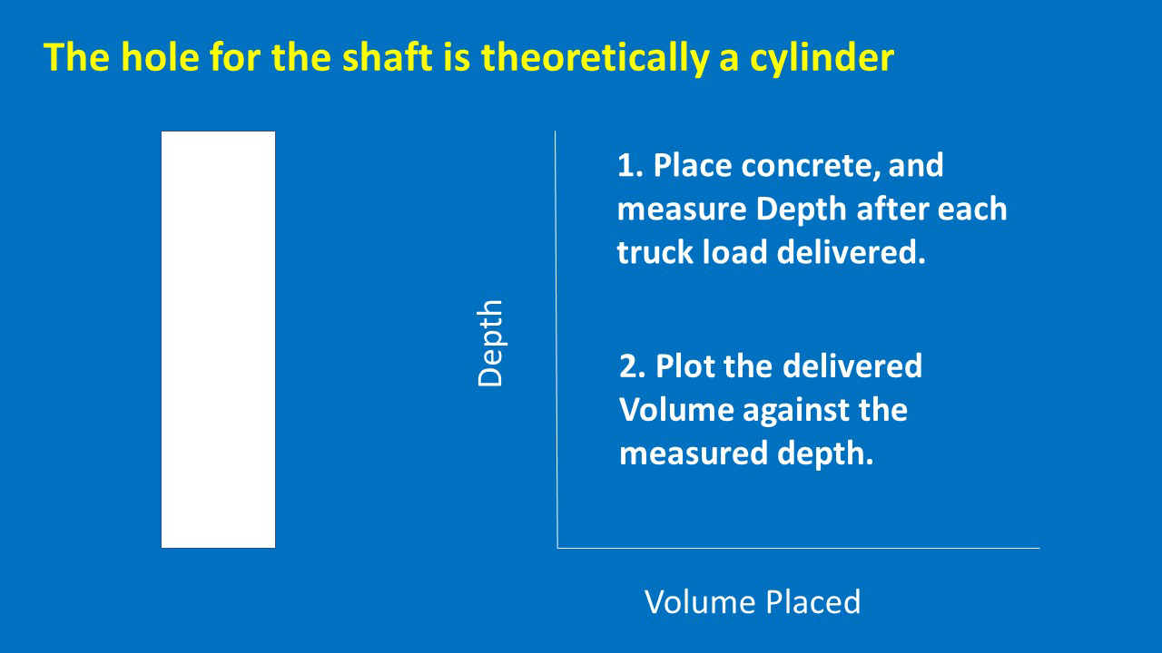 slide from Drilled Shaft Volume presentation. Title: the hole for the shaft is theoretically a cylinder. Outline of a cylinder. Graph framework: x axis: volume placed, y axis: depth. 1. Place concrete, and measure Depth after each truck load delivered. 2. Plot the delivered Volume against the measure depth.