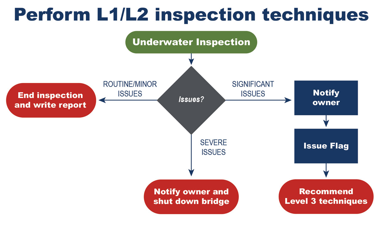 Flow chart: Perform L1/L2 inspection techniques  
                            Begin underwater inspection - issues: routine/minor issues  go to end inspection, write report.                                                       Significant issues, go to  notify owner, then issue flag, end with recommend Level 3 techniques. Severe issues, go to notify owner and shut down bridge.
                                                                                              