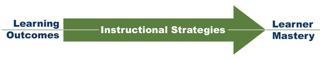 diagram: arrow showing how instructional strategies link the learning outcomes to learner mastery.