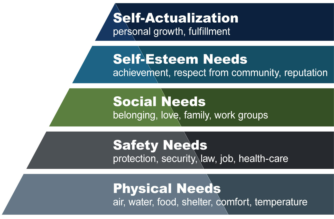 Maslow's hierarchy of needs pyramid. Bottom to top: physical needs: air, water, food, shelter, comfort, temperature. Security needs: protection, security, law, job, health-care. Social needs: belonging, love, family, work groups. Self-esteem needs: achievement, respect from community, reputation. Self actualization: personal growth, fulfilment.