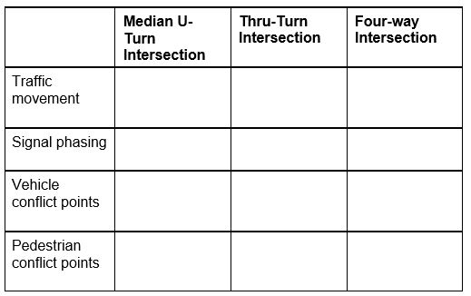 Attribute matrix. 3 columns, 4 rows. Column headings: Median U-Turn Intersection, Thru-Turn Intersection, Four-way Intersection. Row 1: Traffic movement, Row 2: Signal phasing, Row 3: Vehicle conflict points, Row 4: Pedestrian conflict points