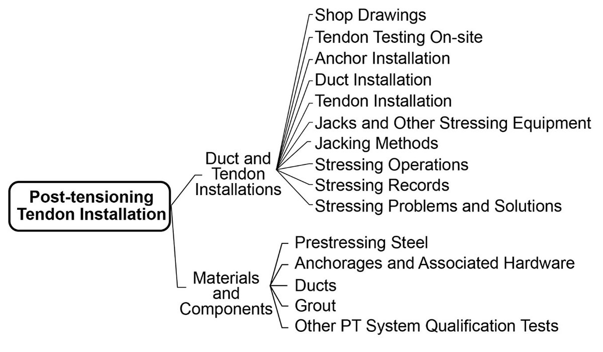 Mind map diagram for Post-Tensioning Tendon Installation. Node: Duct and Tendon Installations - related topics: Show Drawings, Tendon Testing On-site, Anchor Installation, Duct Installation, Tendon Installation, Jacks and Other Stressing Equipment, Jacking Methods, Stressing Operations, Stressing Records, Stressing Problems and Solutions. Node: Materials and Components: Prestressing Steel, Anchorages and Associated Hardware, Ducts, Grout, Other PT System Qualification Tests