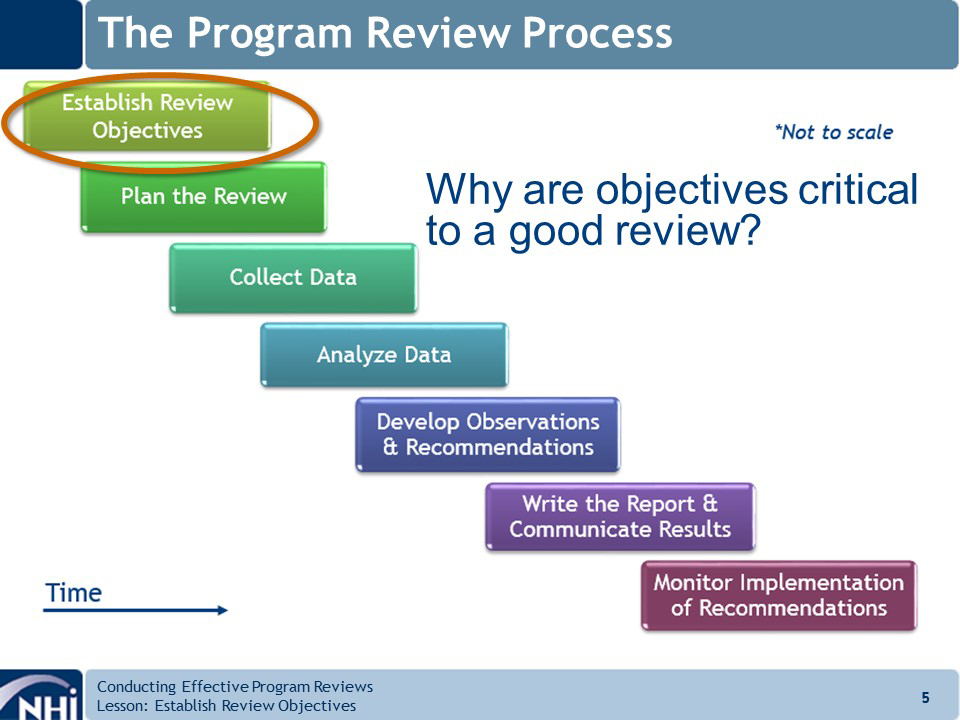 Screenshot from Conducting Effective Program Reviews. Slide title: The program review process. Diagram (not to scale) of descending steps. Arrow indicates each step must be completed before the next. Steps: (emphasized) Establish Review objectives, plan the review, collect data, analyze data, develop observations and recommendations, write the report and communicate the results, monitor implementation of recommendations. Question: Why are objectives critical to a good review?
