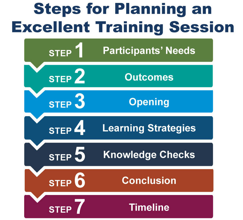 Steps for Planning an Excellent Training Session. Process chart: Step 1: participants’ needs. Step 2: outcomes, step 3: opening, step 4: learning strategies, step 5: knowledge checks, step 6: conclusion, step 7: timeline.