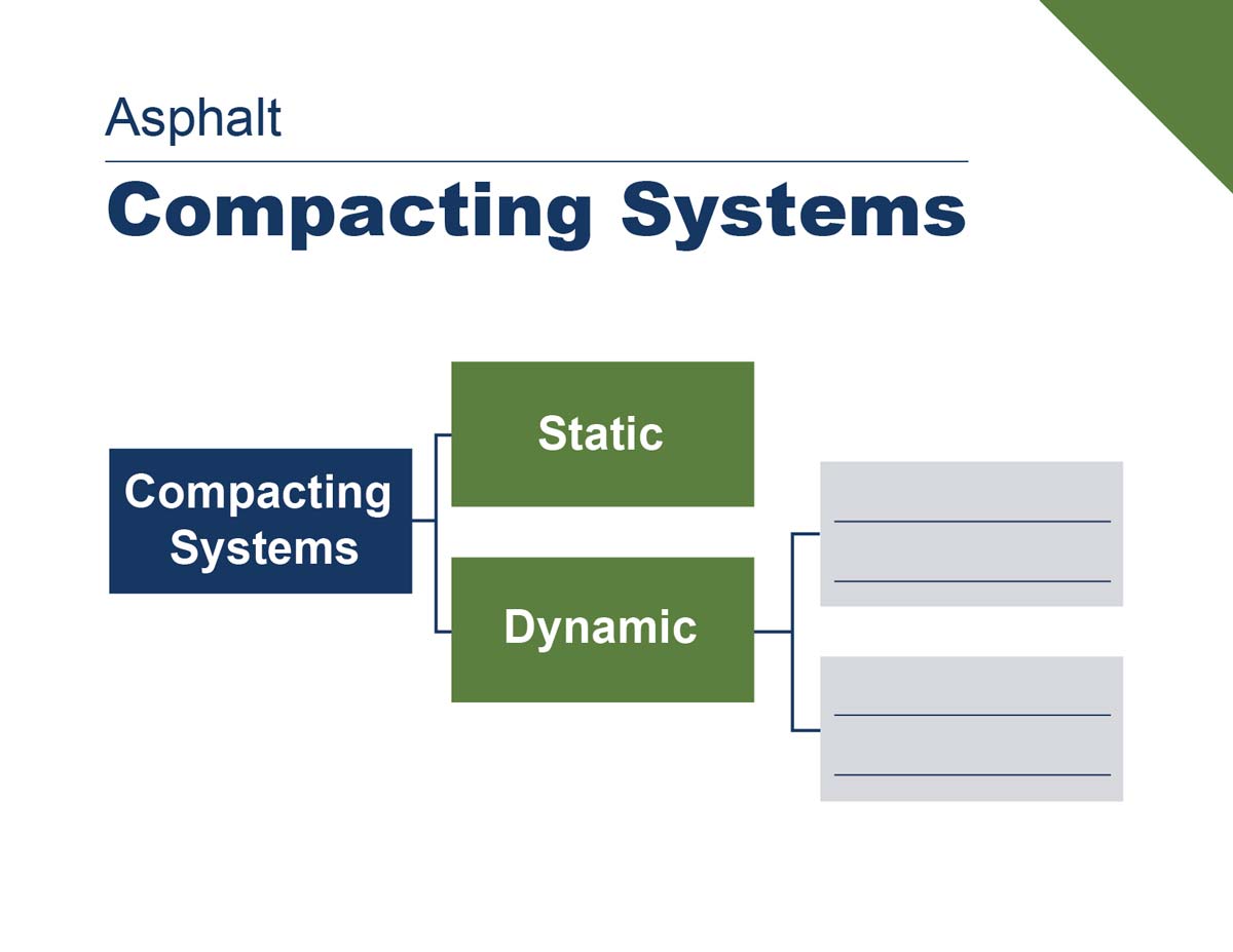 Diagram with blanks for learners to complete. Title: Asphalt Compacting Systems. Main idea: compacting systems, divided into Static, and Dynamic. Two blanks are provided to provide details about Dynamic compacting system.