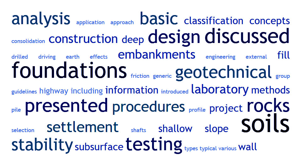 Word cloud generated from text selection from Soils and Foundations
                                    Reference Manual. Larger sized words: soli, foundations, design, discussed, presented, testing, stability, geotechncial, basic, analysis. Medium sized words: classification, concepts, construction, deep, embankments, information, laboratory, methods, proceures, project settlement, shallow, slope, subsurface, testing, wall. Smaller sized words: application, approach, consolidation, drilled, driving, earth, effects, engineering, external, friction, generic, group, guidelines, highway, including, introduced, methods, pile, profile, selection, shafts, types, typical, various.
                                    