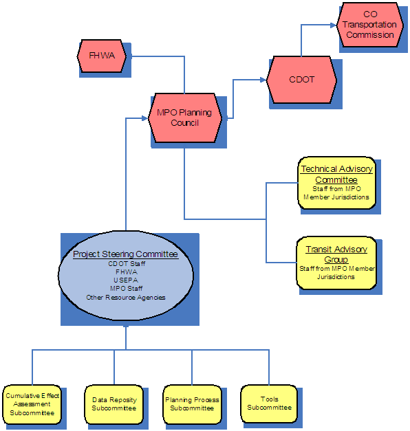 Project Decision-making Structure