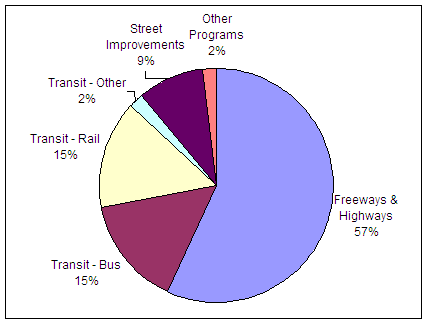 Pie Chart of Reginal Funds in MAG RTP