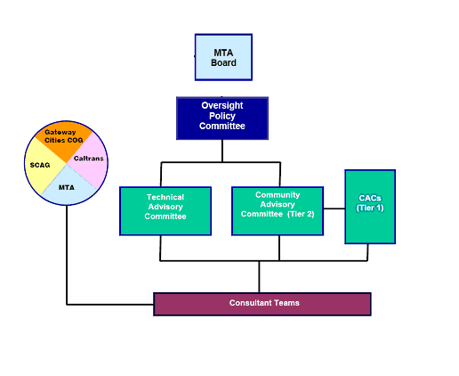 I-710 Study Organization Chart