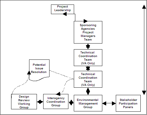 Internal and External Coordination and Issue Resolution chart