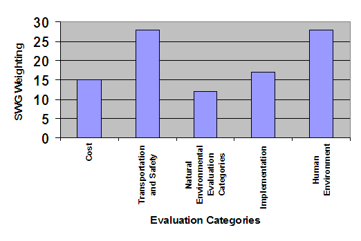 Bar Graph of Relative Weights