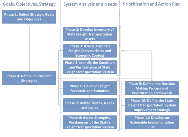 Freight Plan Phase