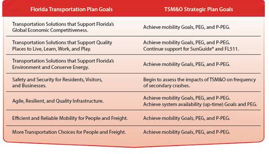 FTP and TSM&O Goals Alignment