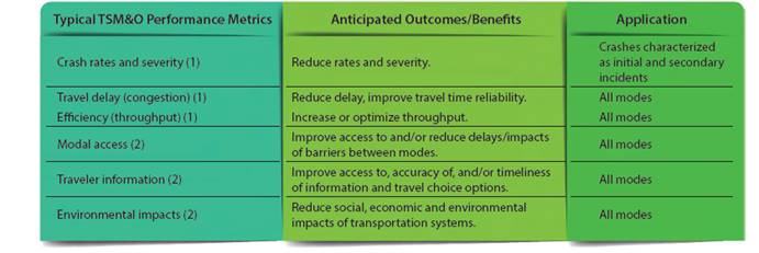 TSM&O Metrics, benefits, and  applications