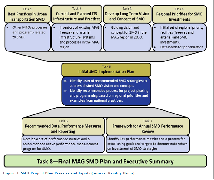 SMO Project Plan