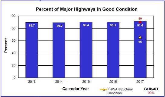Major Highways in Good Condition