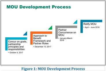MOU Development Process
