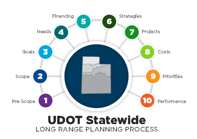 Steps in UDOT's LRTP process