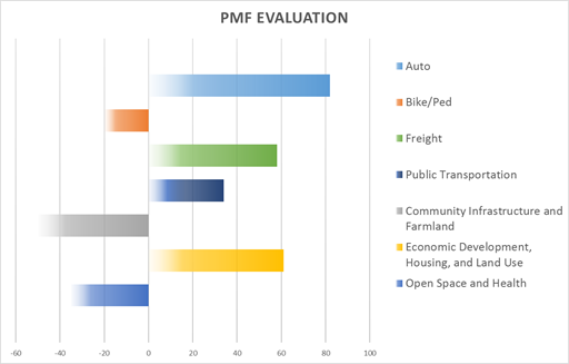 PMF Evaluation