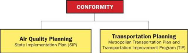 Transportation Conformity