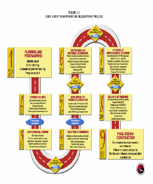 9-Step Transportation Development Process