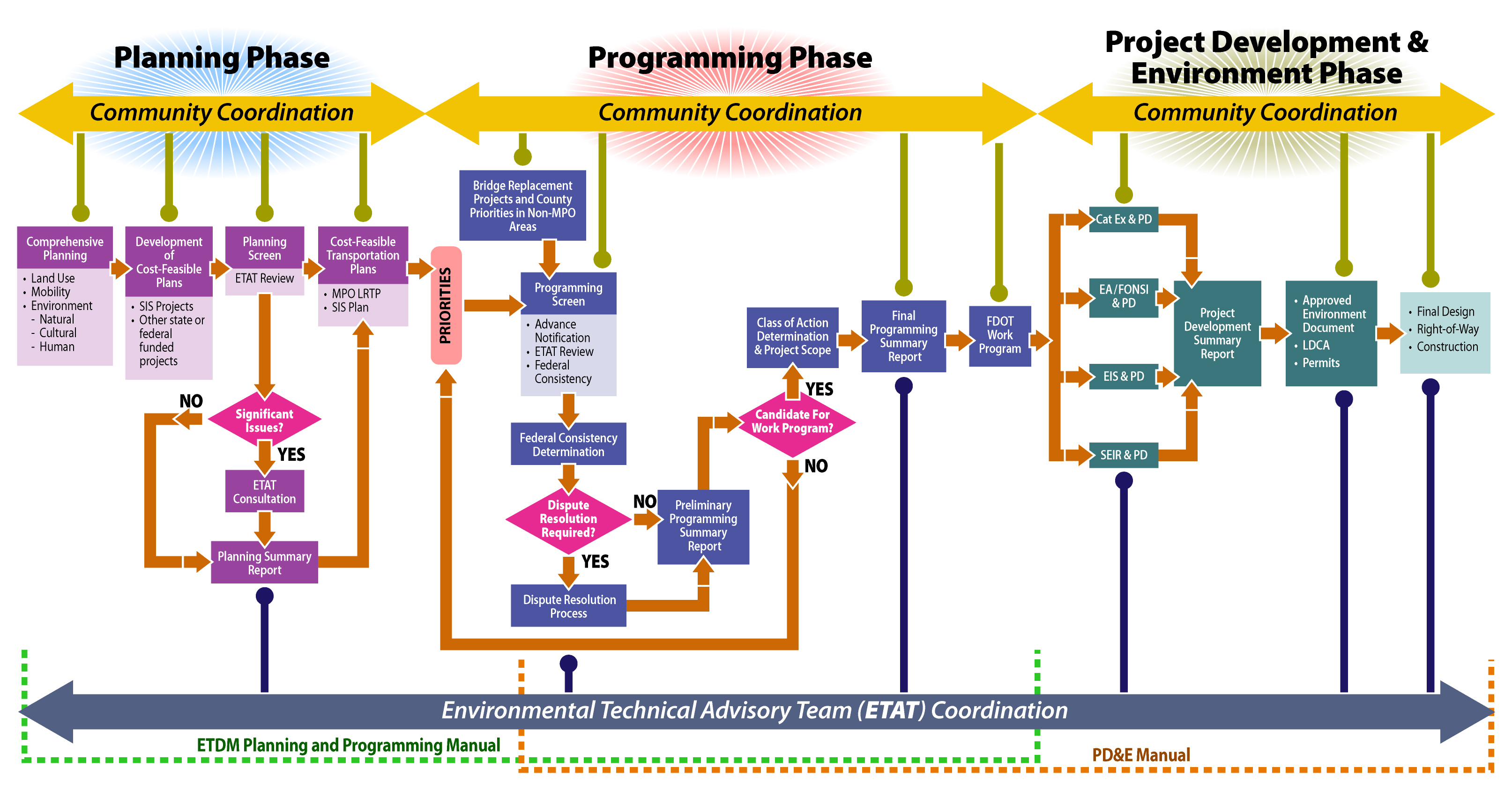 ETDM Process Overview