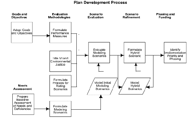 Plan Development Process (Phase II)