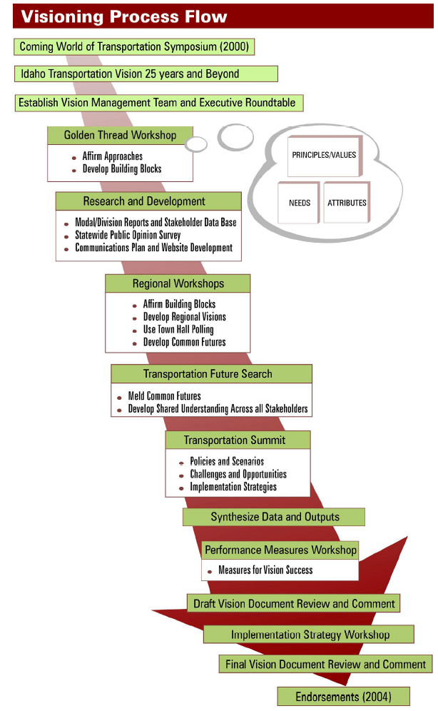 Steps in Development of Idaho's Transporation Vision