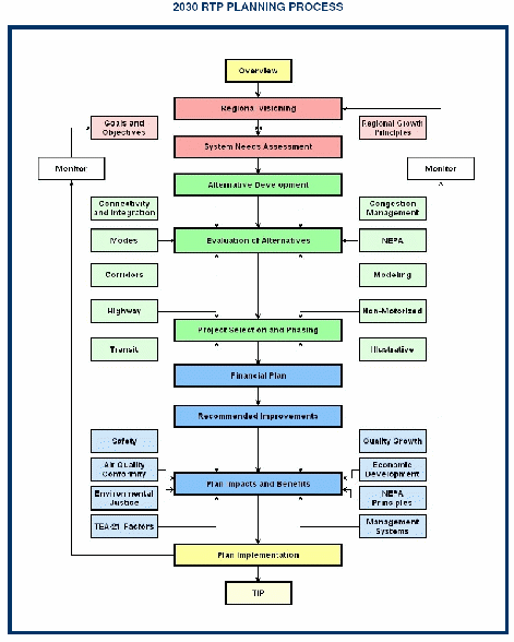 2030 RTP Planning Process