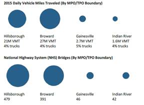 Daily Vehicle Miles Traveled