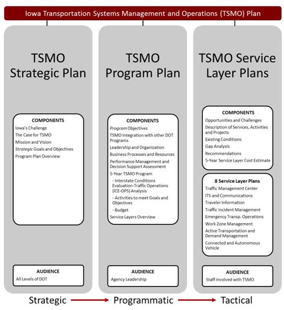 TSMO Planning Process