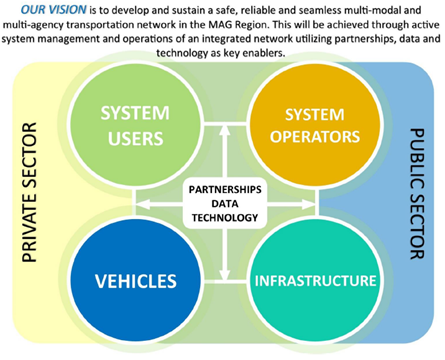 2030 Vision for MAG Regional SMO