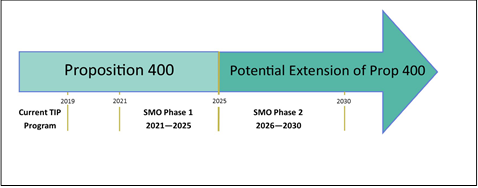 SMO Plan Timeline