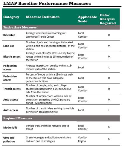List of LMAP baseline performance measures